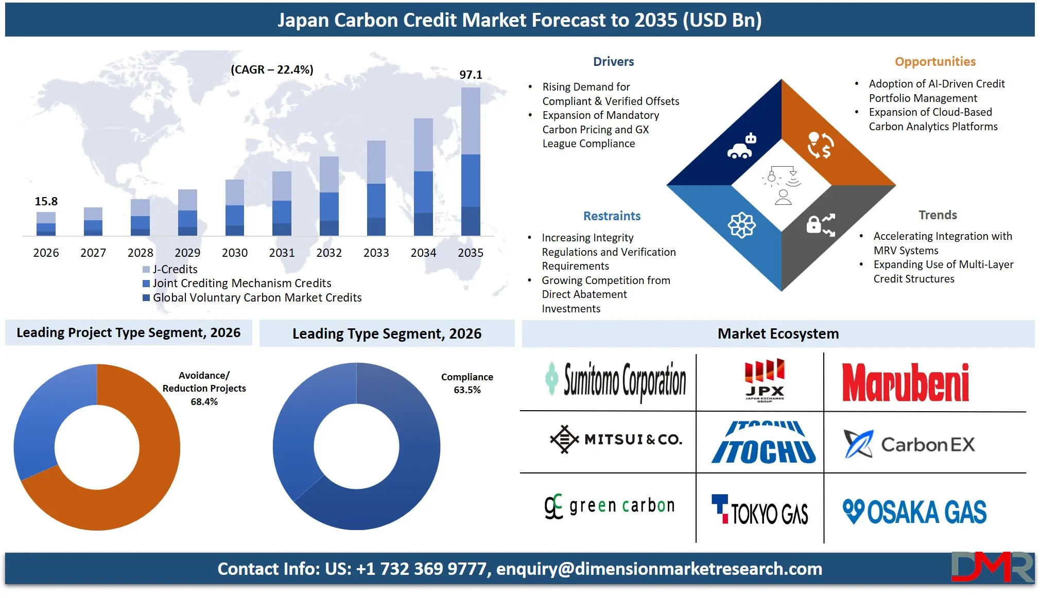 Japan Carbon Credit Market Forecast to 2035