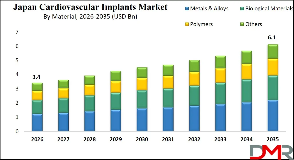 Japan Cardiovascular Implants Market By Material