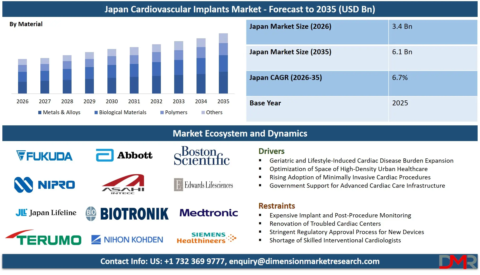 Japan Cardiovascular Implants Market Forecast to 2035