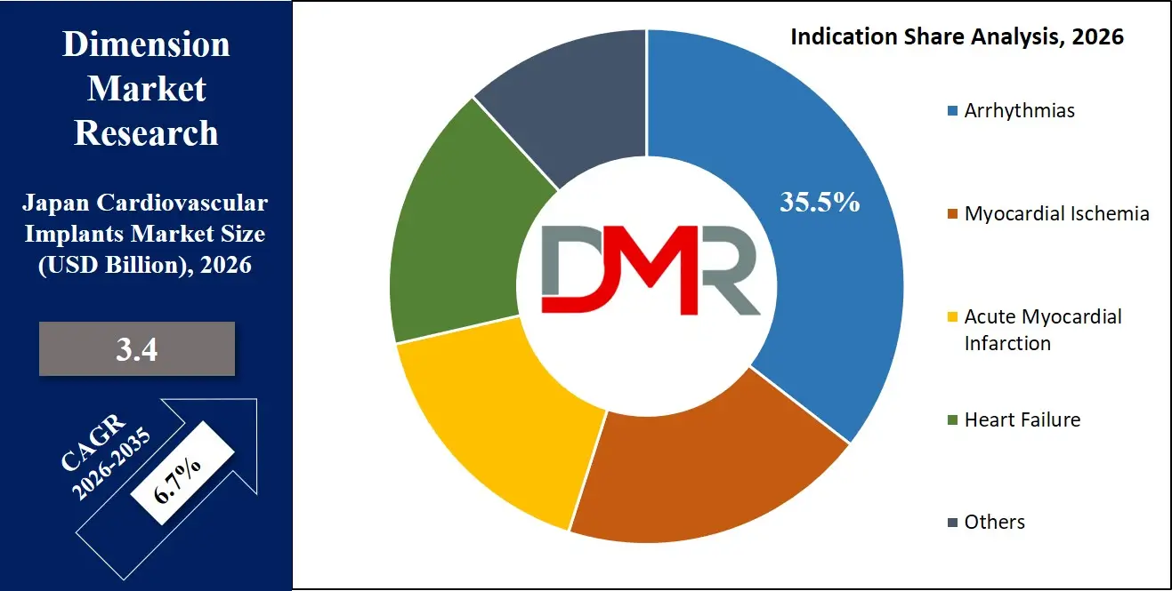 Japan Cardiovascular Implants Market Indication Share Analysis