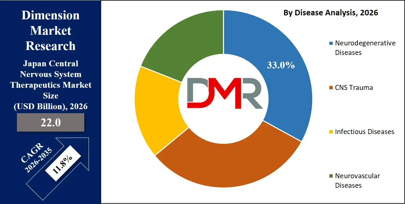 Japan Central Nervous System Therapeutics Market By Disease Analysis
