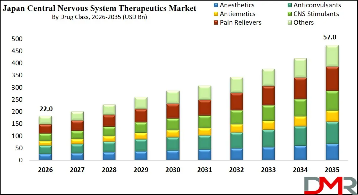 Japan Central Nervous System Therapeutics Market By Drug Class