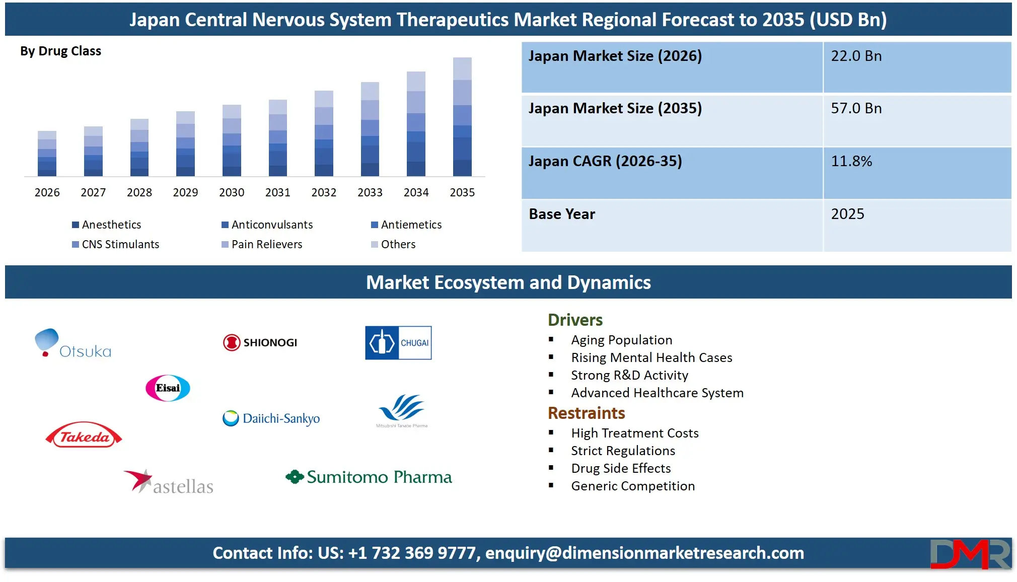 Japan Central Nervous System Therapeutics Market Regional Forecast to 2035