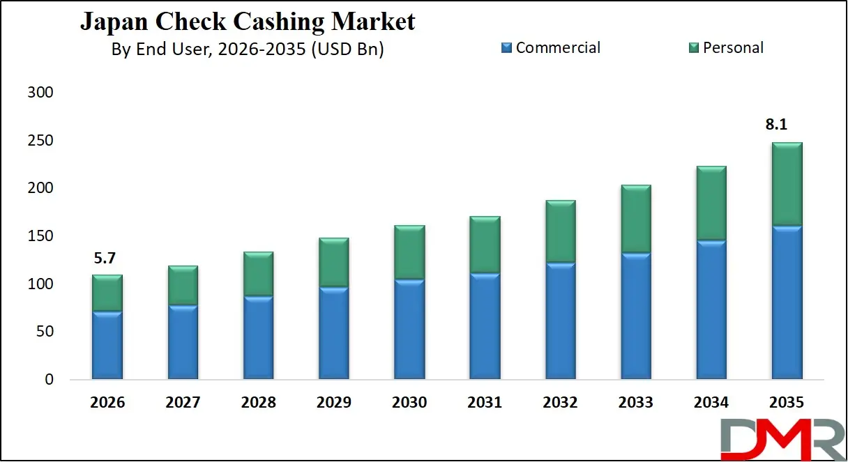 Japan Check Cashing Market By End User