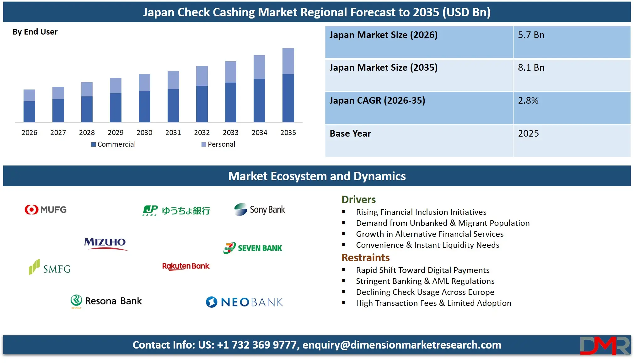 Japan Check Cashing Market Regional Forecast to 2035