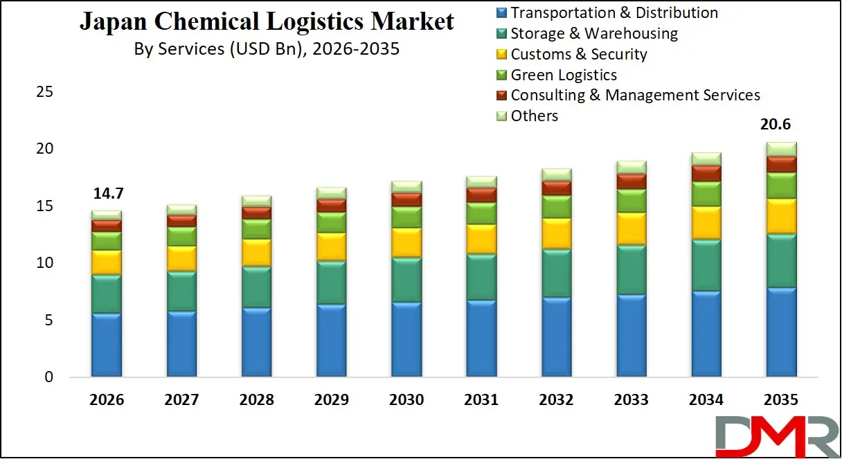 Japan Chemical Logistics Market By Services
