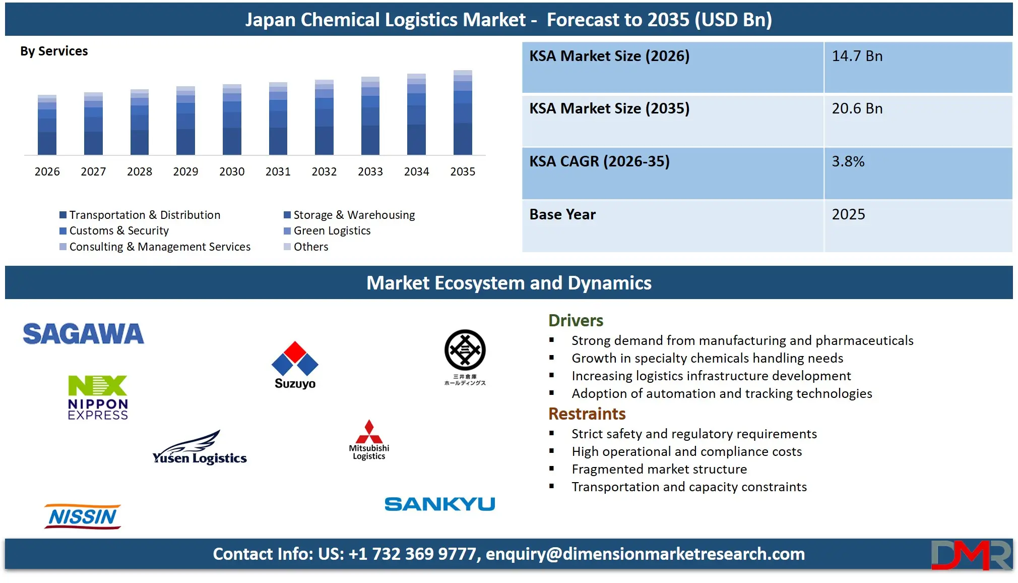 Japan Chemical Logistics Market Forecast to 2035