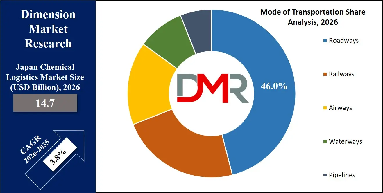 Japan Chemical Logistics Market Mode of Transportation Share Analysis