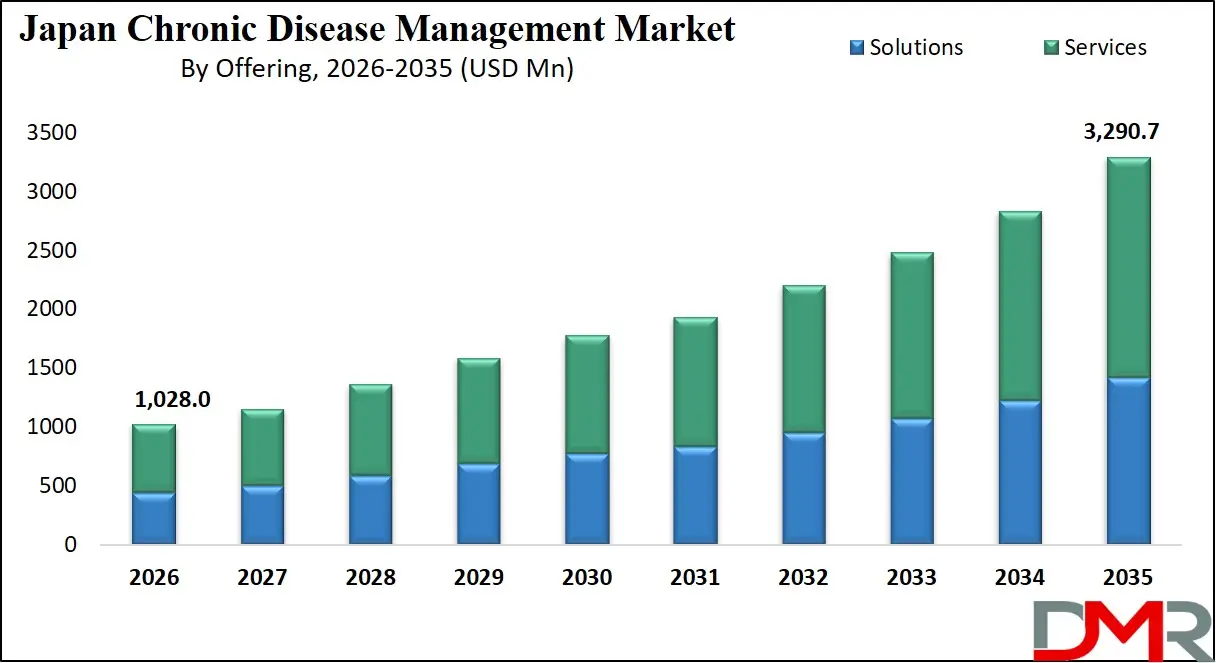 Japan Chronic Disease Management Market By Offering
