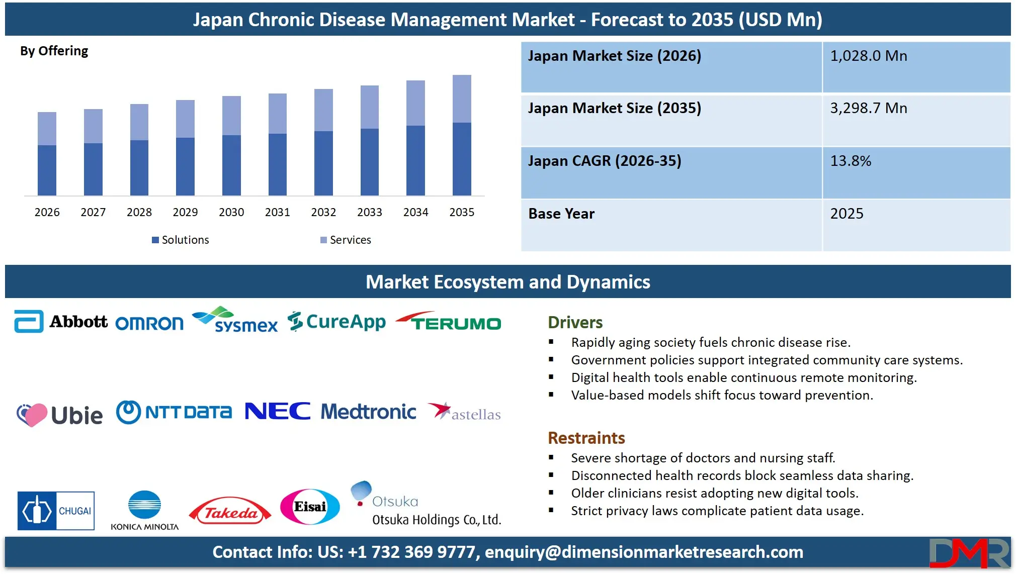 Japan Chronic Disease Management Market Forecast to 2035