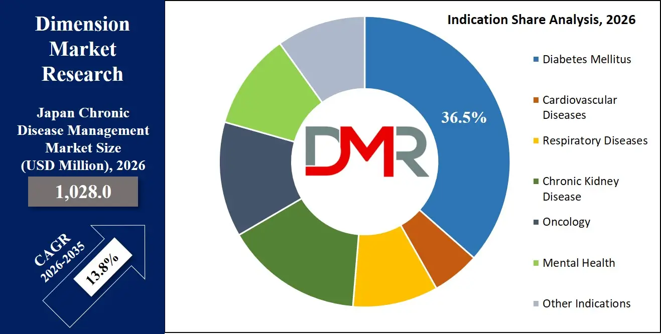 Japan Chronic Disease Management Market Indication Share Analysis