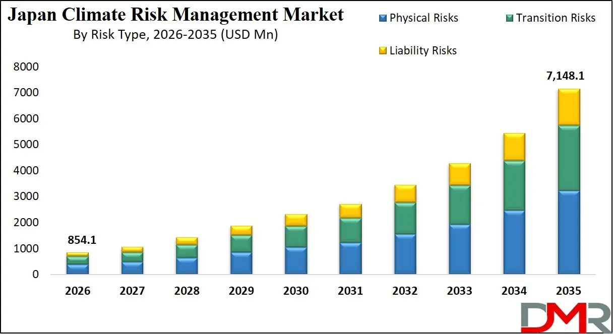 Japan Climate Risk Management Market By Risk Type