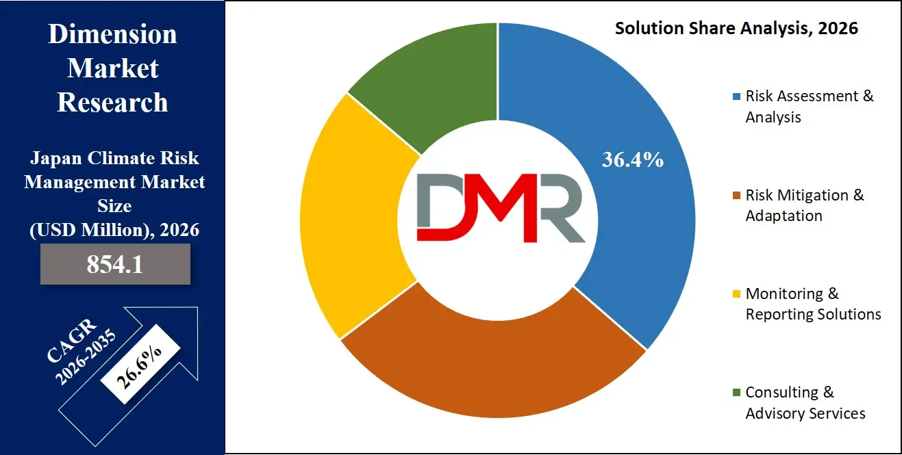 Japan Climate Risk Management Market Solution Share Analysis