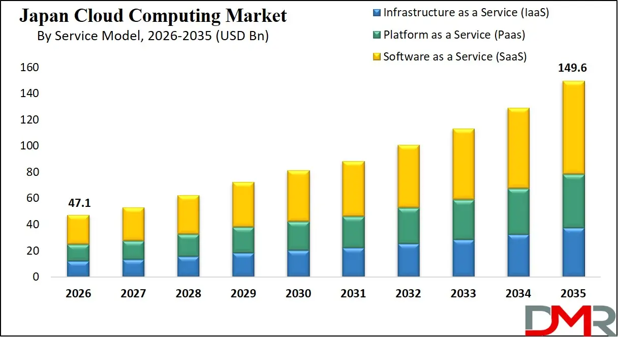 Japan Cloud Computing Market By Service Model