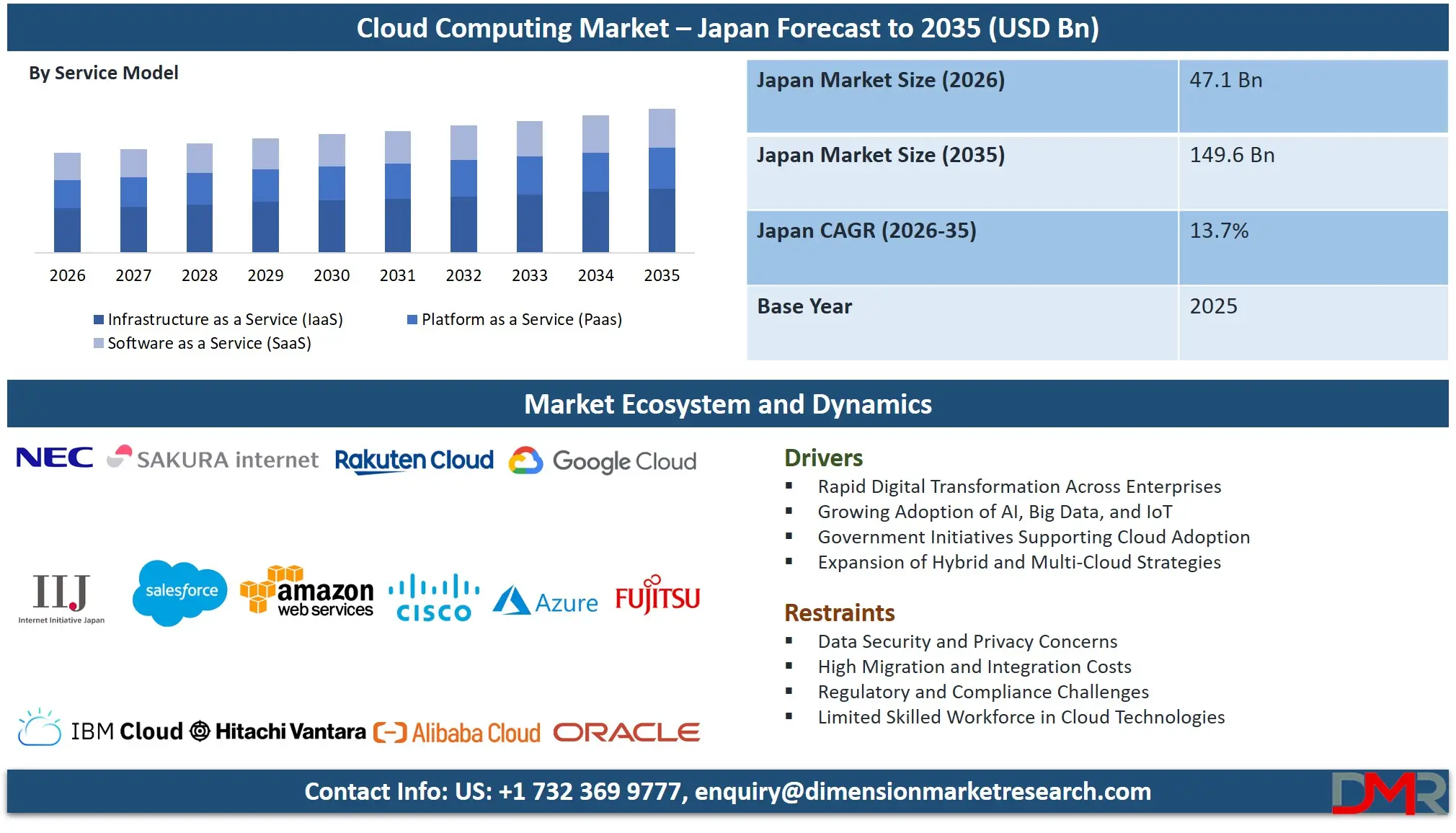 Japan Cloud Computing Market Forecast to 2035