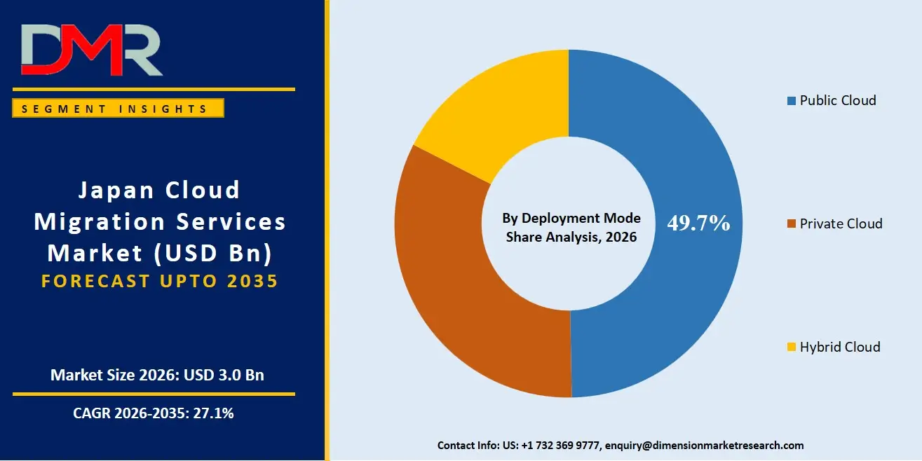 Japan Cloud Migration Services Market By Deployment Mode Share Analysis
