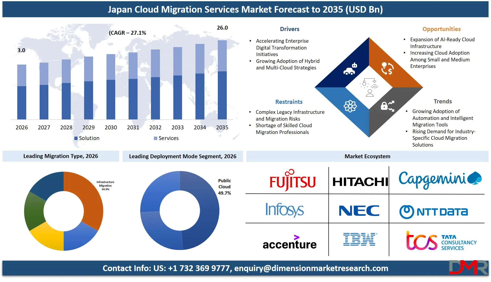 Japan Cloud Migration Services Market Forecast to 2035