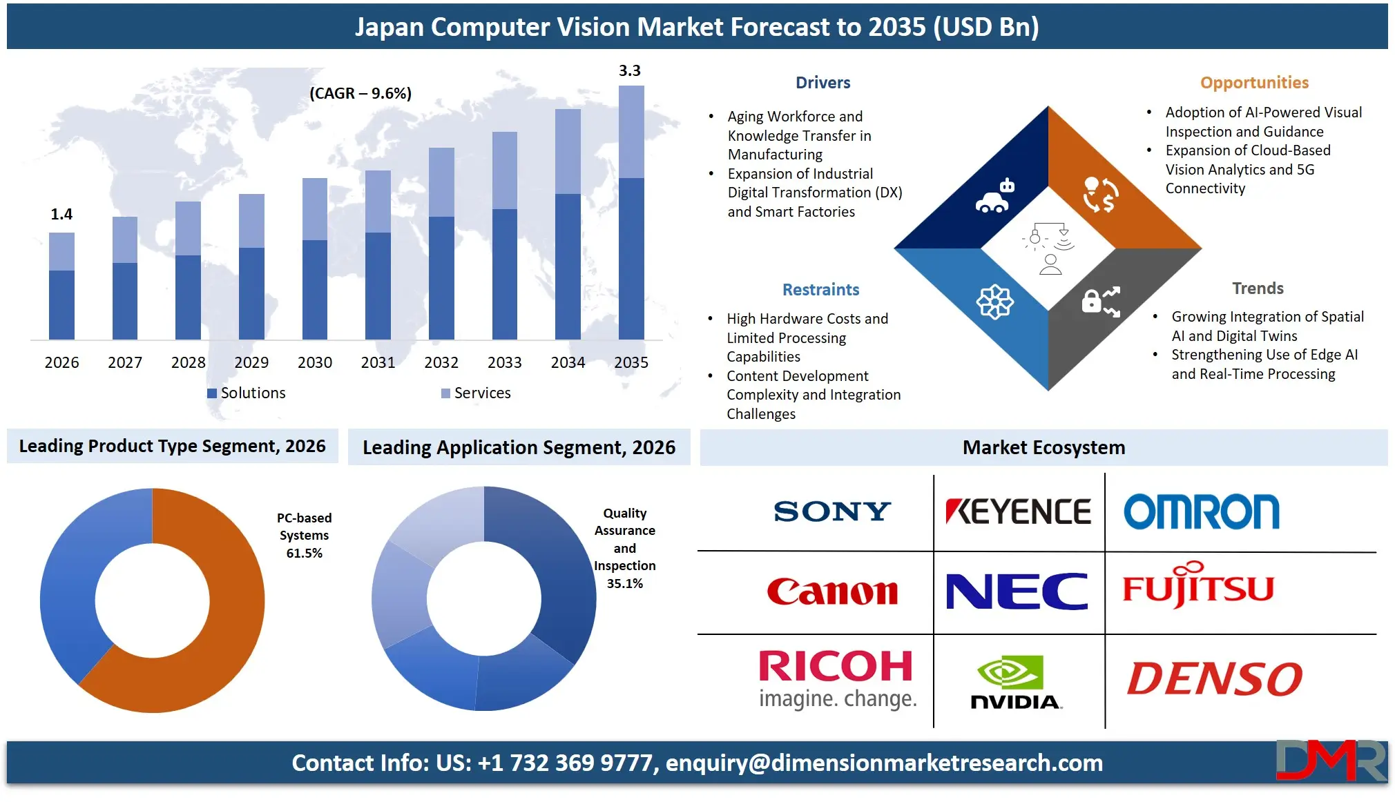 Japan Computer Vision Market Forecast to 2035