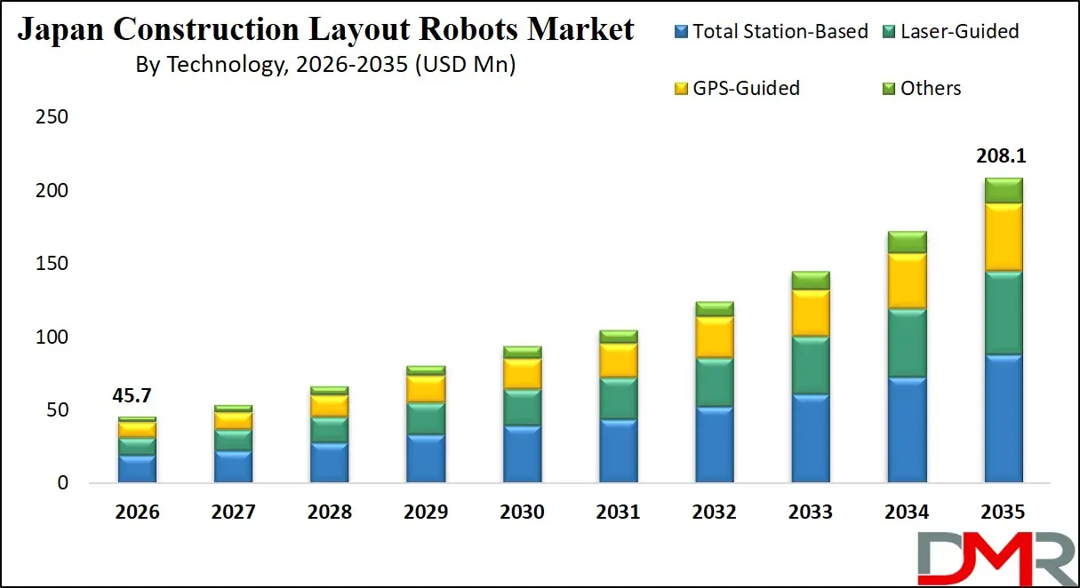Japan Construction Layout Robots Market By Technology