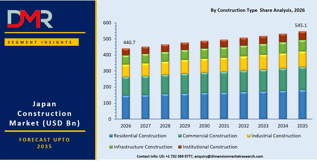 Japan Construction Market By Construction Type Share Analysis