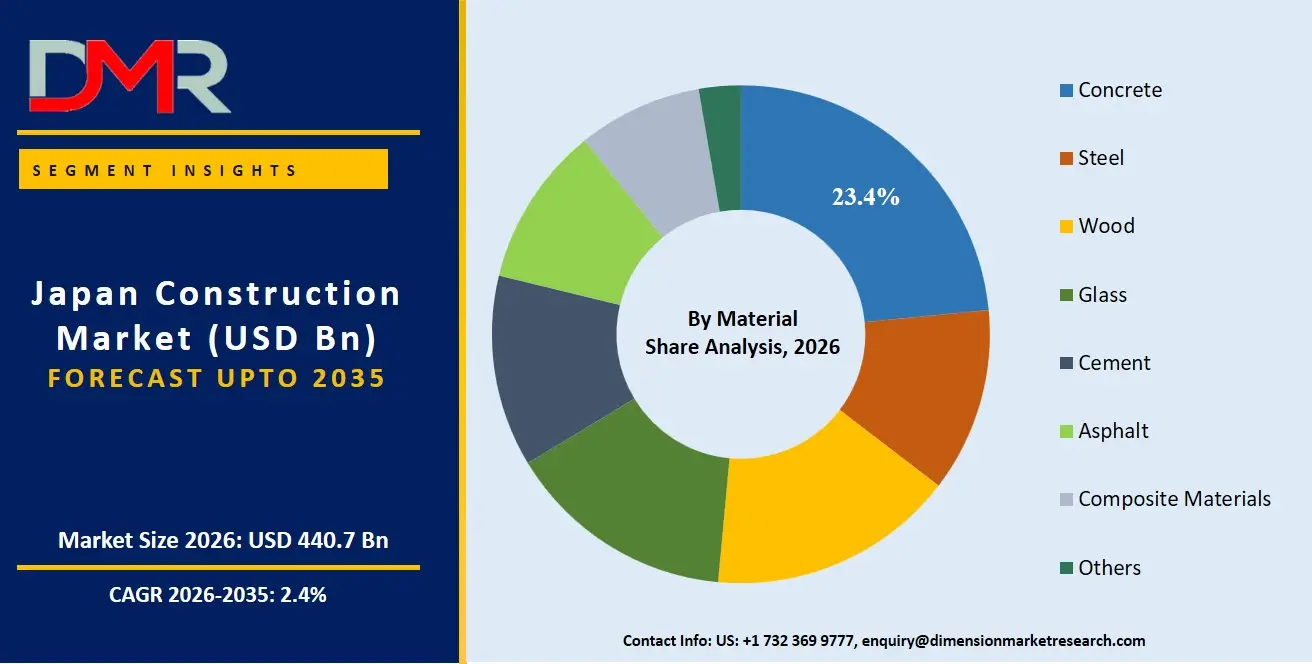 Japan Construction Market By Material Share Analysis