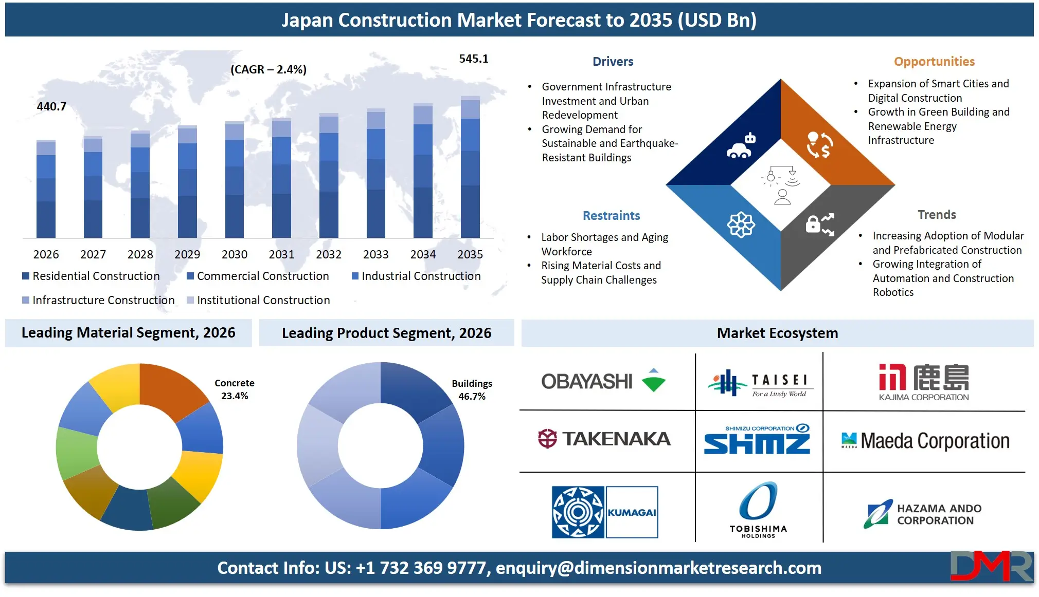 Japan Construction Market Forecast to 2035