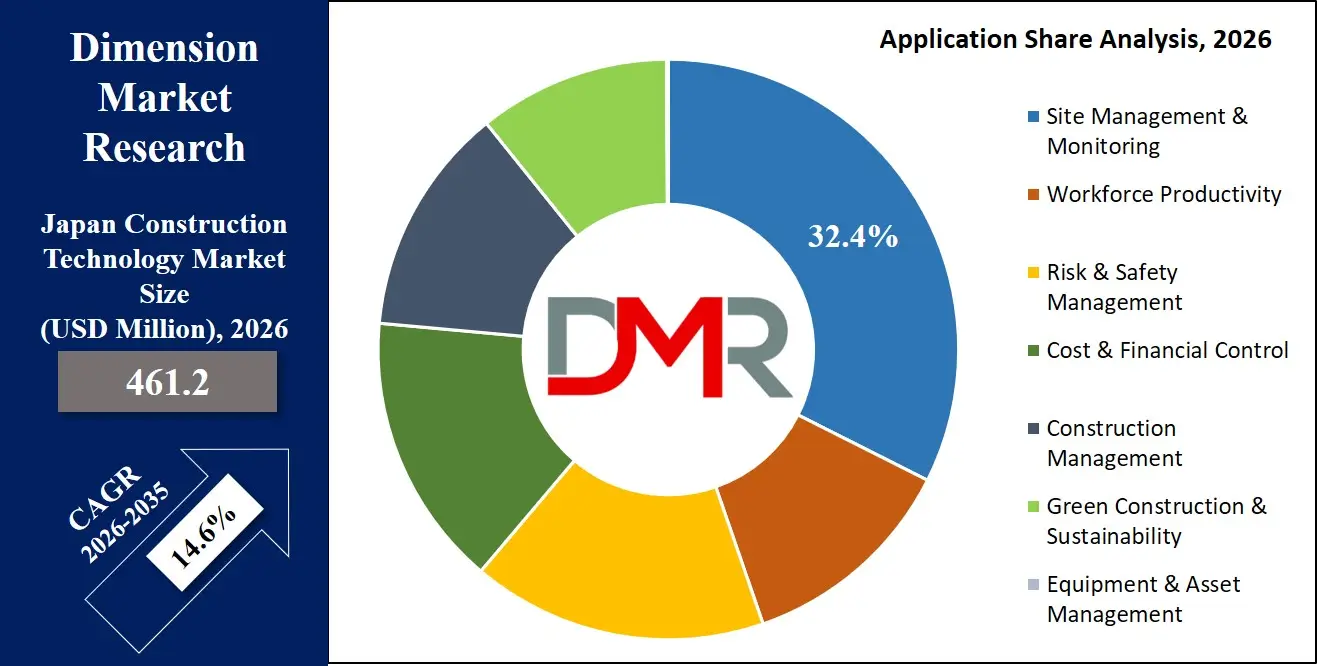 Japan Construction Technology Market Application Share Analysis