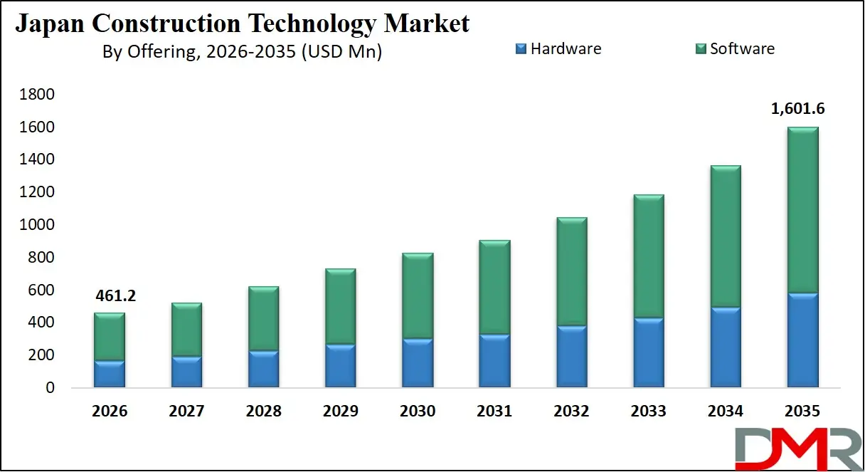 Japan Construction Technology Market By Offering