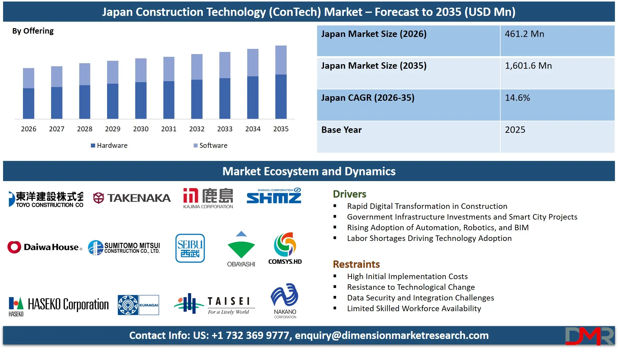 Japan Construction Technology Market Forecast to 2035