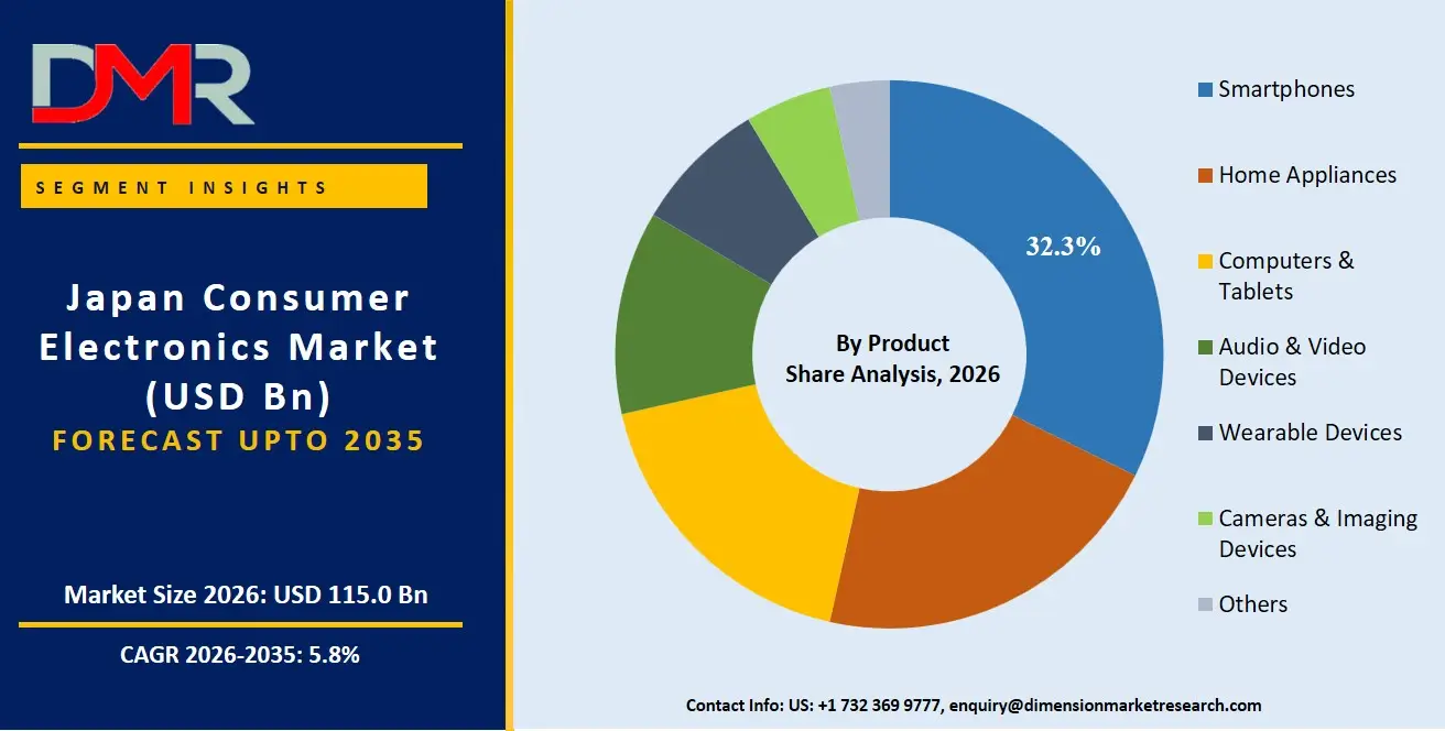 Japan Consumer Electronics Market By Product Share Analysis