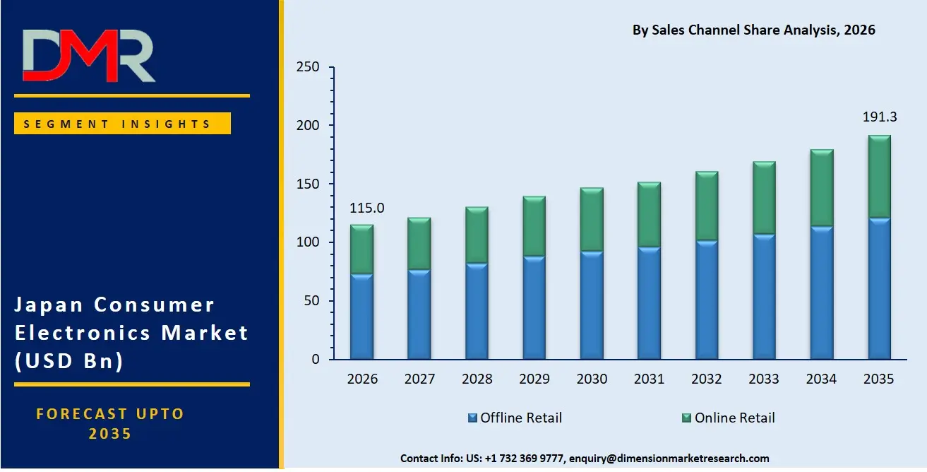 Japan Consumer Electronics Market By Sales Channel Share Analysis