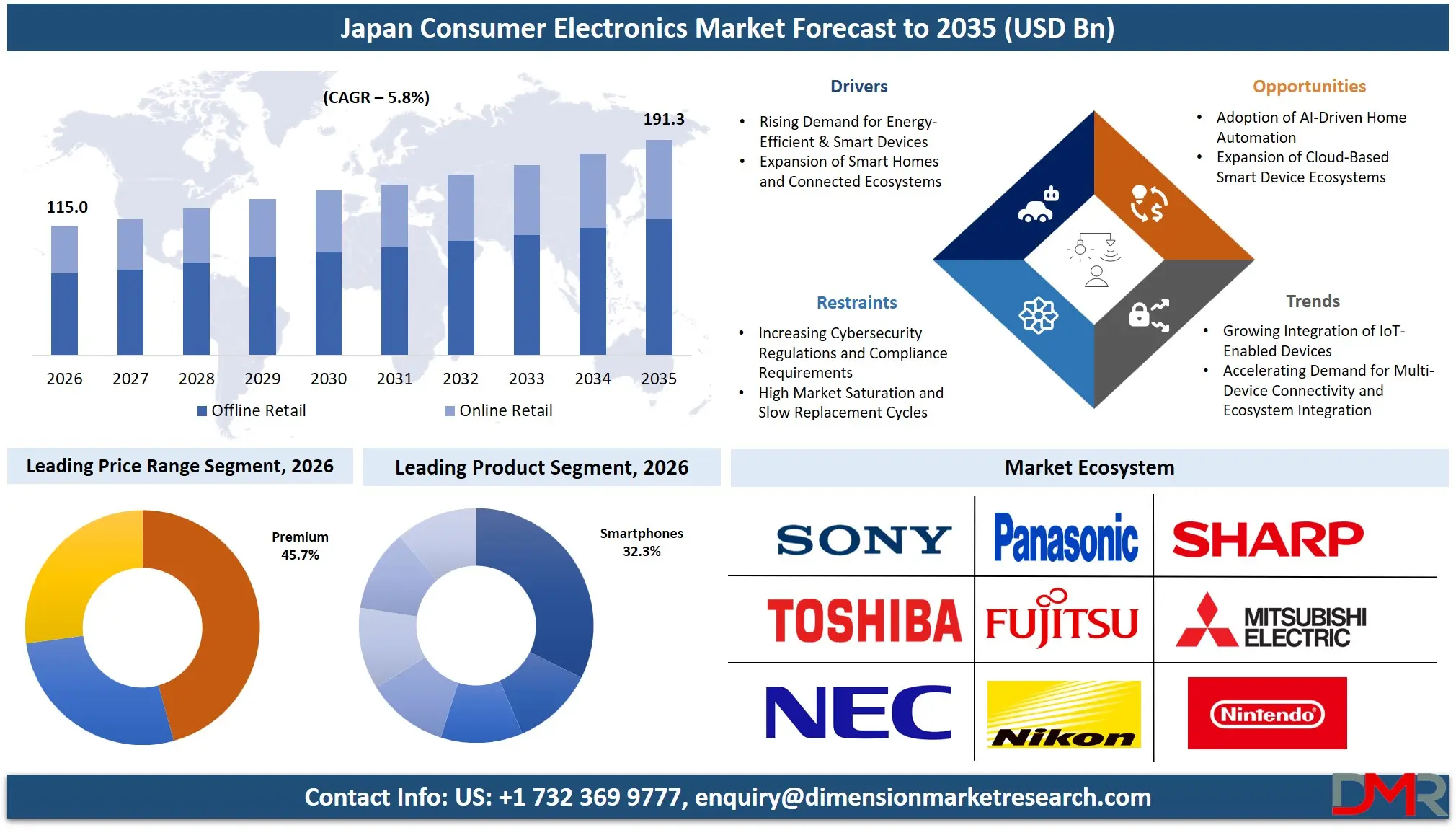 Japan Consumer Electronics Market Forecast to 2035