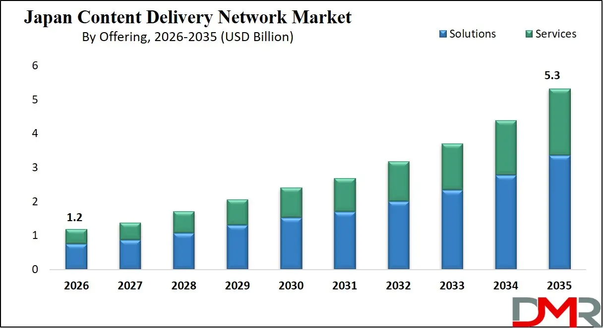 Japan Content Delivery Network Market By Offering