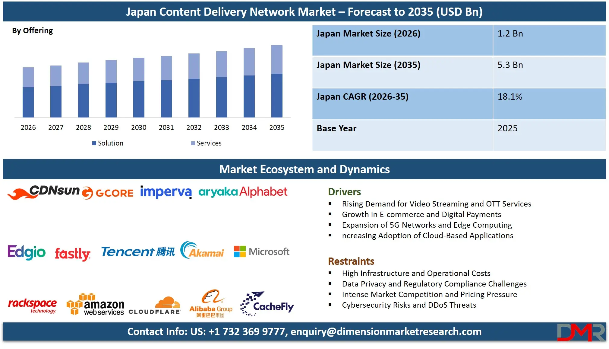 Japan Content Delivery Network Market Forecast to 2035