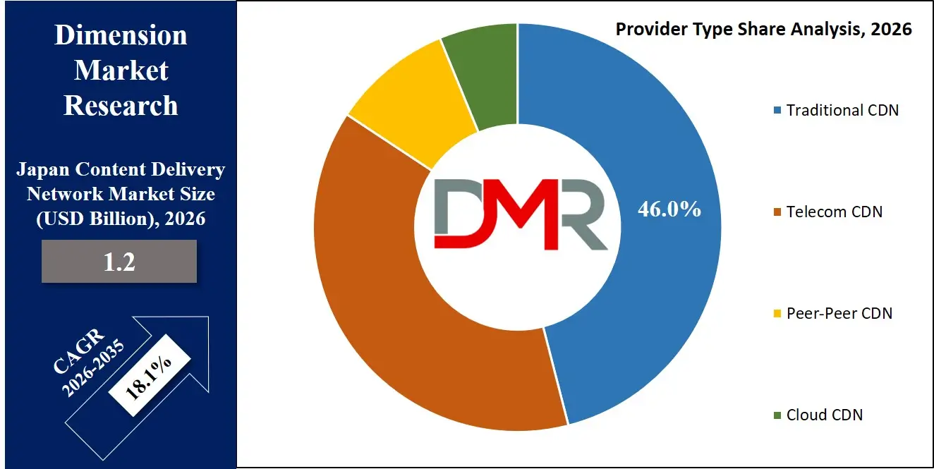 Japan Content Delivery Network Market Provider Type Share Analysis