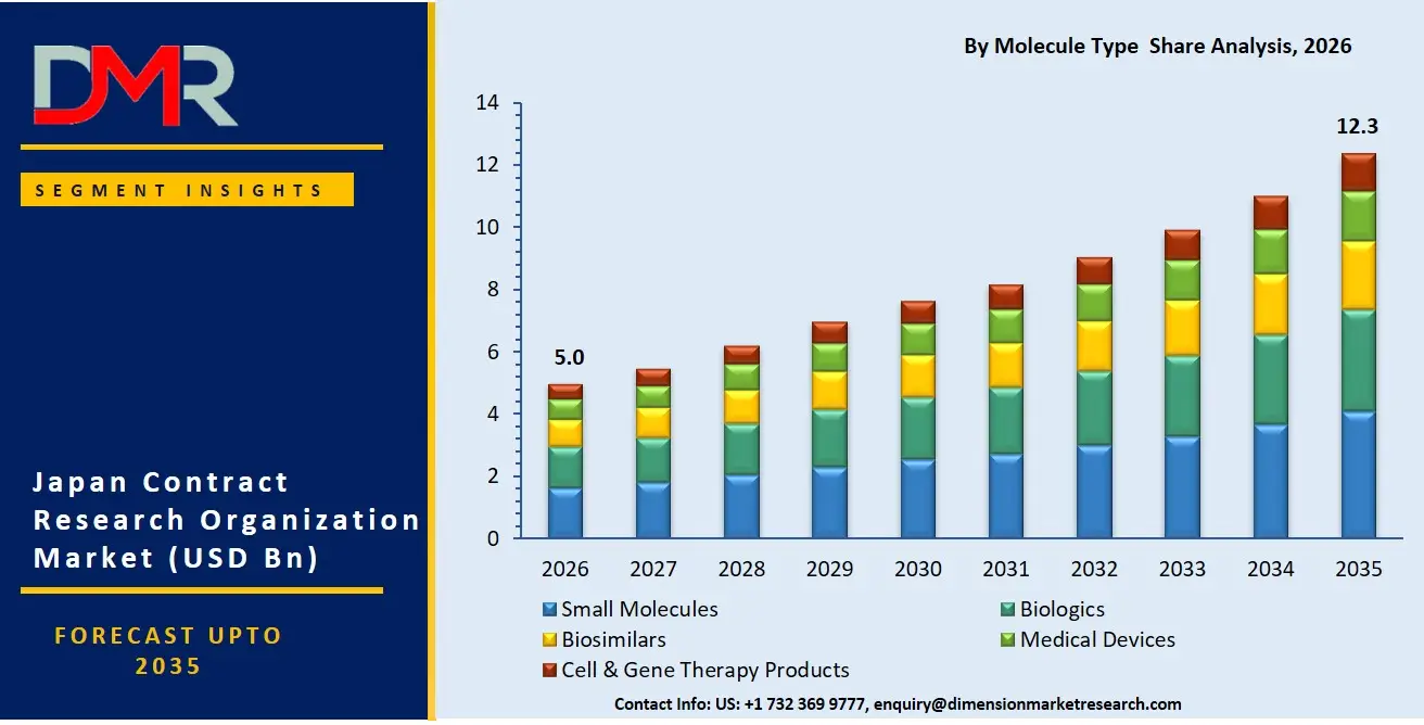 Japan Contract Research Organization Market By Molecule Type Share Analysis