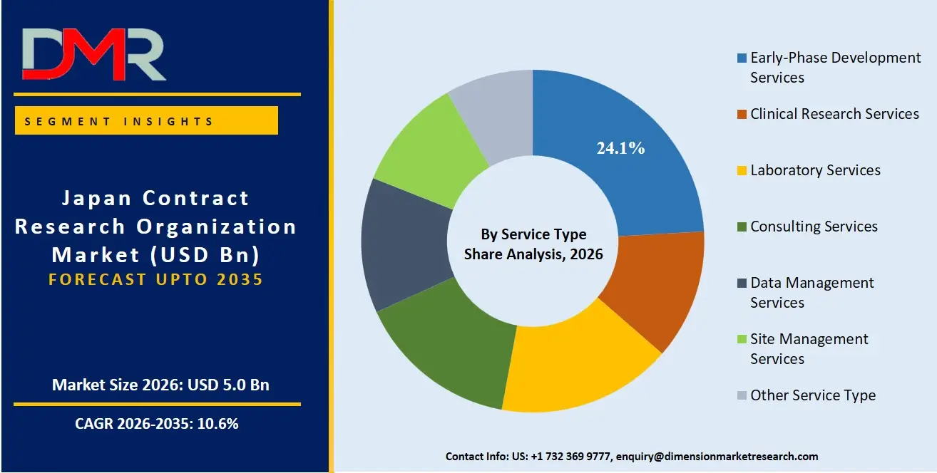 Japan Contract Research Organization Market By Service Type Share Analysis
