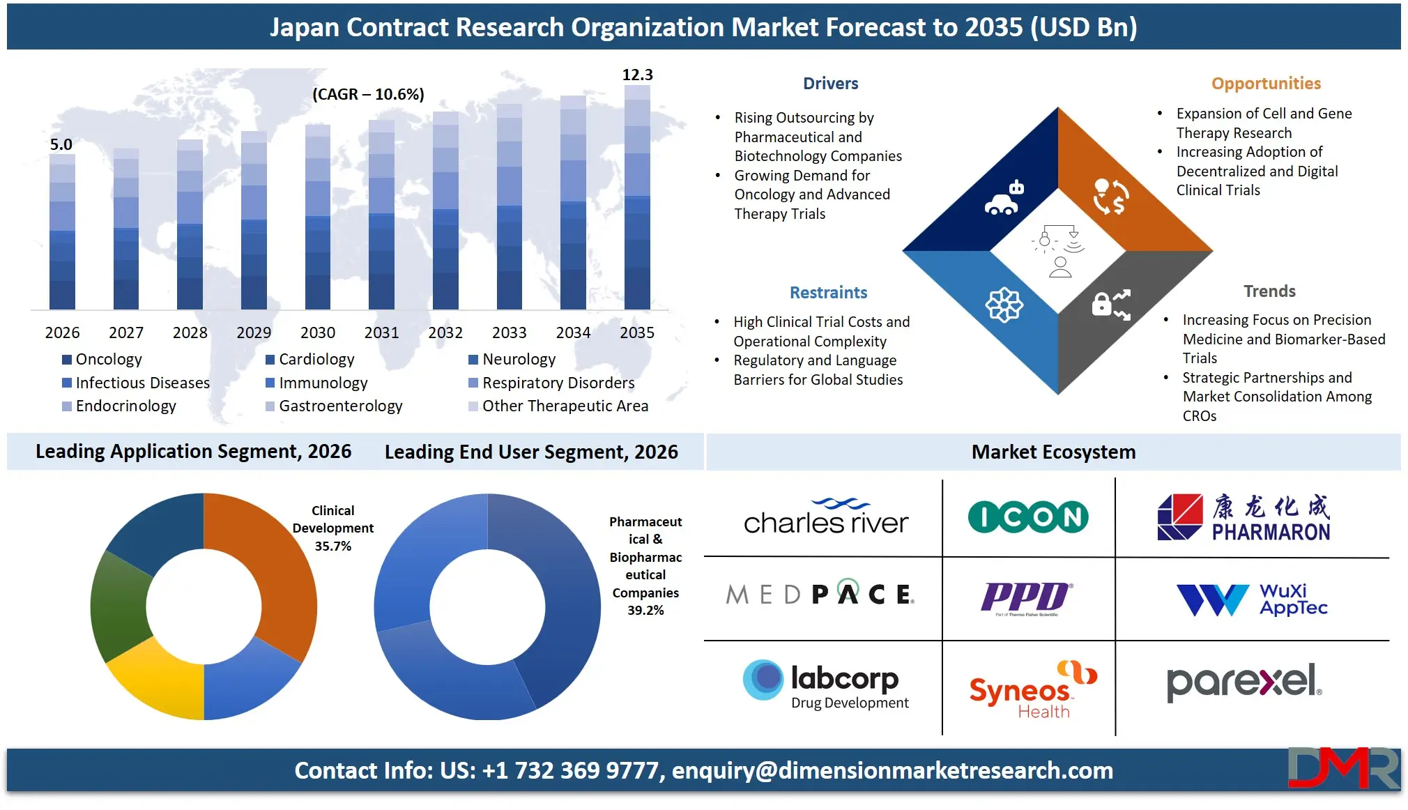 Japan Contract Research Organization Market Forecast to 2035