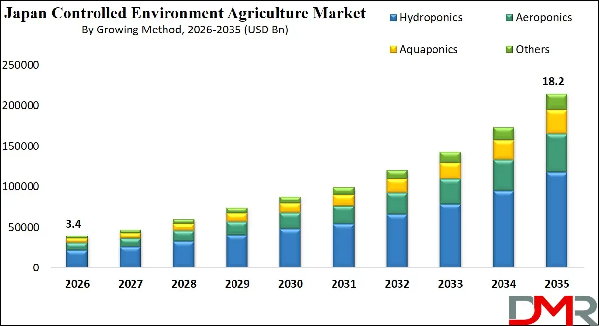Japan Controlled Environment Agriculture Market By Growing Method