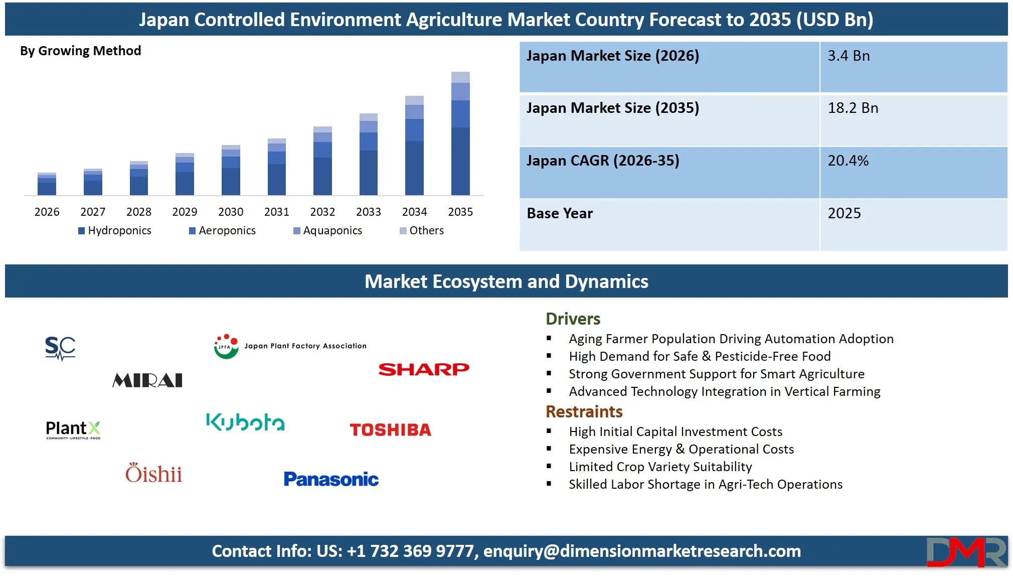 Japan Controlled Environment Agriculture Market Country Forecast to 2035