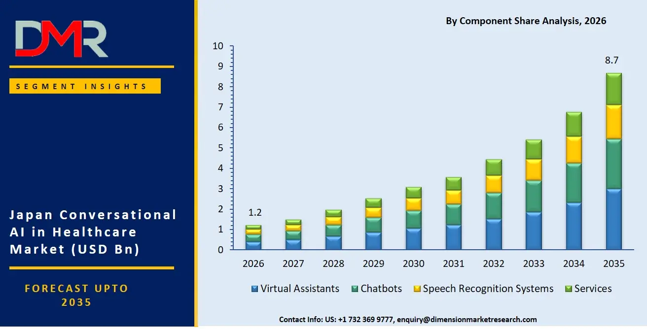 Japan Conversational AI in Healthcare Market By Component Share Analysis