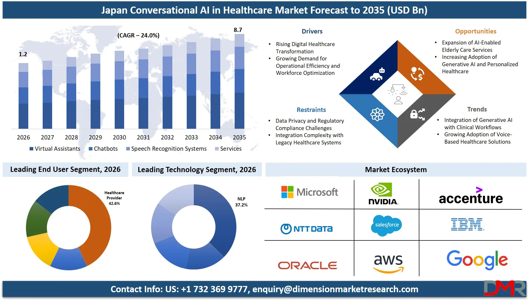 Japan Conversational AI in Healthcare Market Forecast to 2035