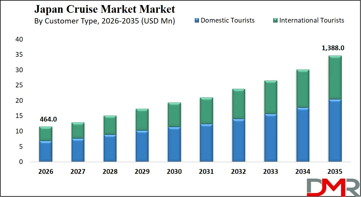 Japan Cruise Market By Customer Type