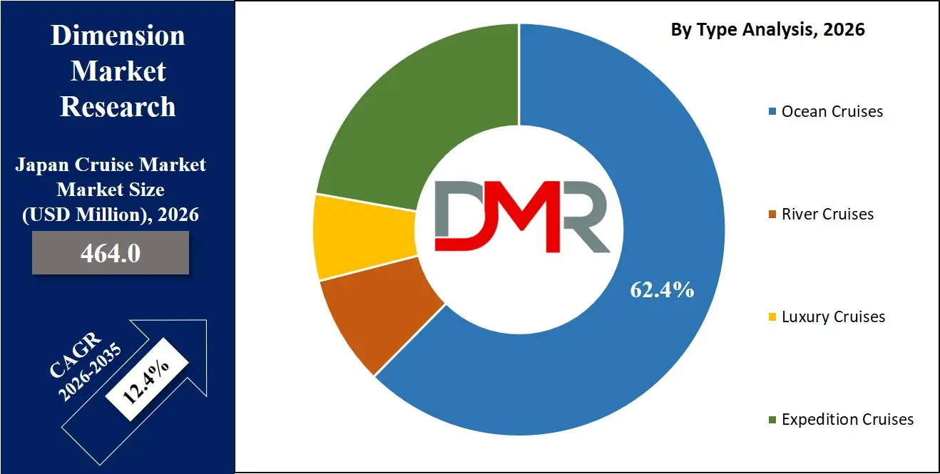 Japan Cruise Market By Type Analysis