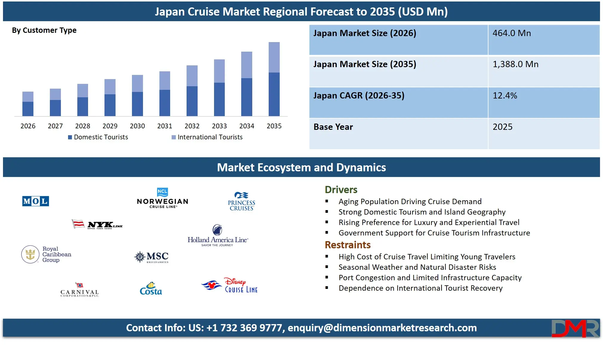 Japan Cruise Market Regional Forecast to 2035 
