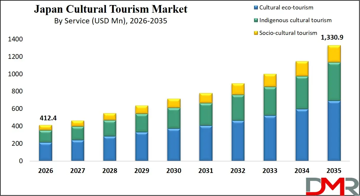 Japan Cultural Tourism Market By Component
