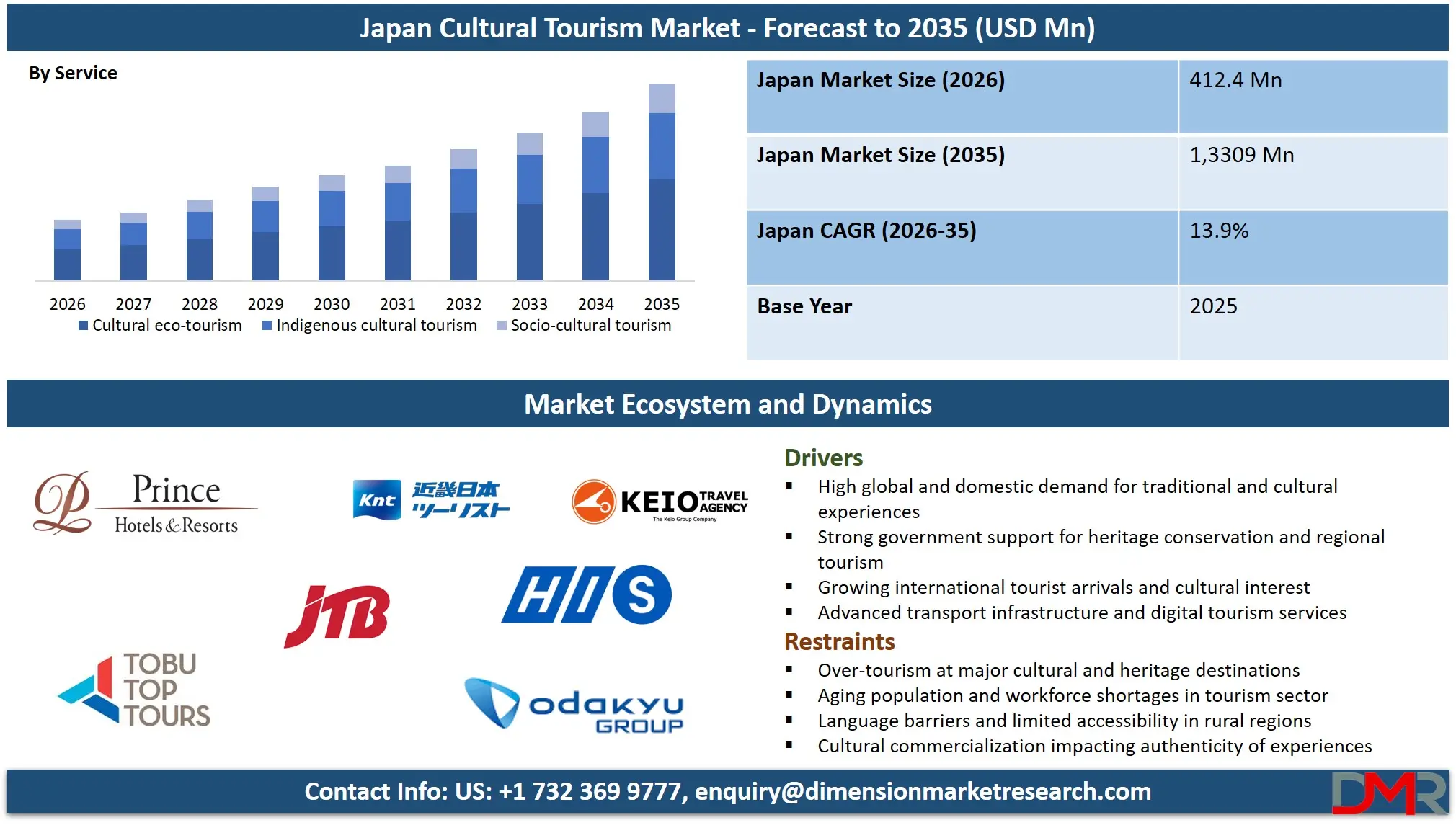 Japan Cultural Tourism Market Forecast to 2035 