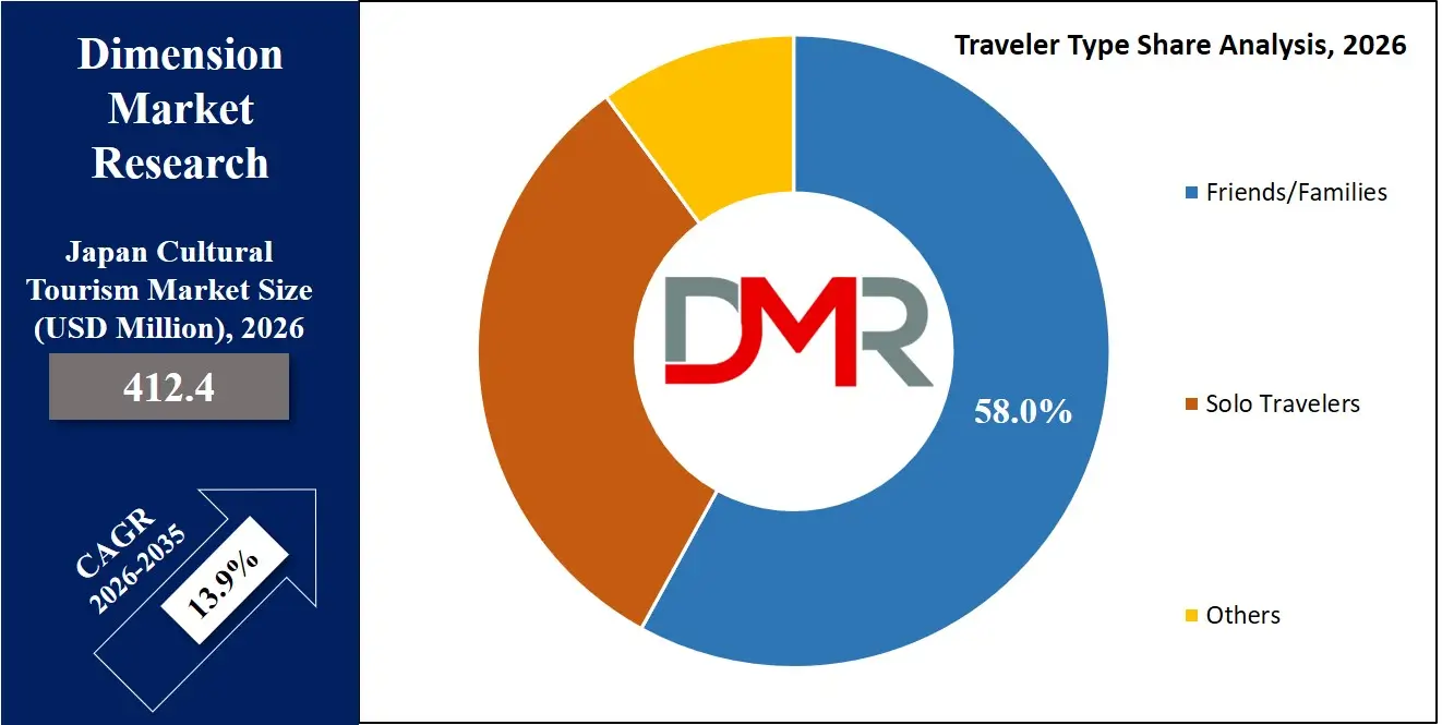 Japan Cultural Tourism Market Traveler Type Share Analysis