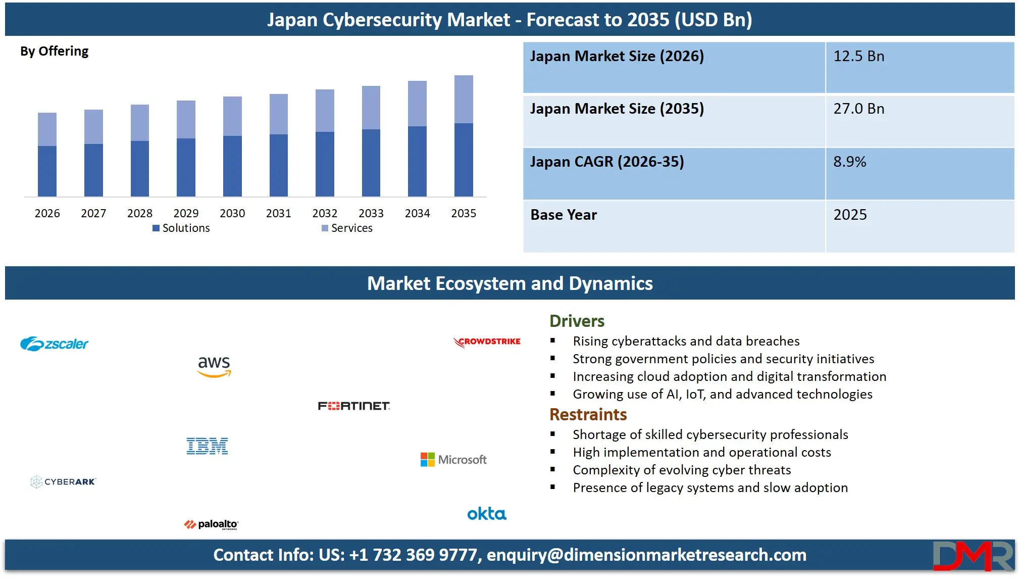 Japan Cybersecurity Market Forecast to 2035