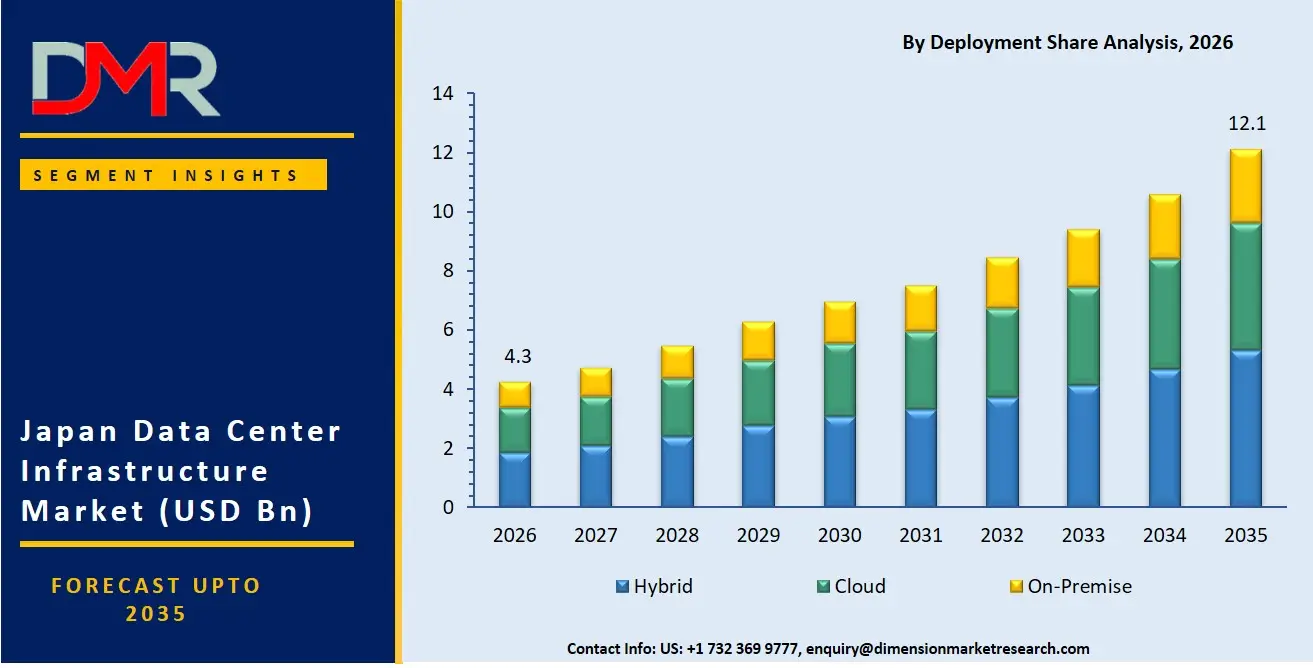 Japan Data Center Infrastructure Market By Deployment Share Analysis